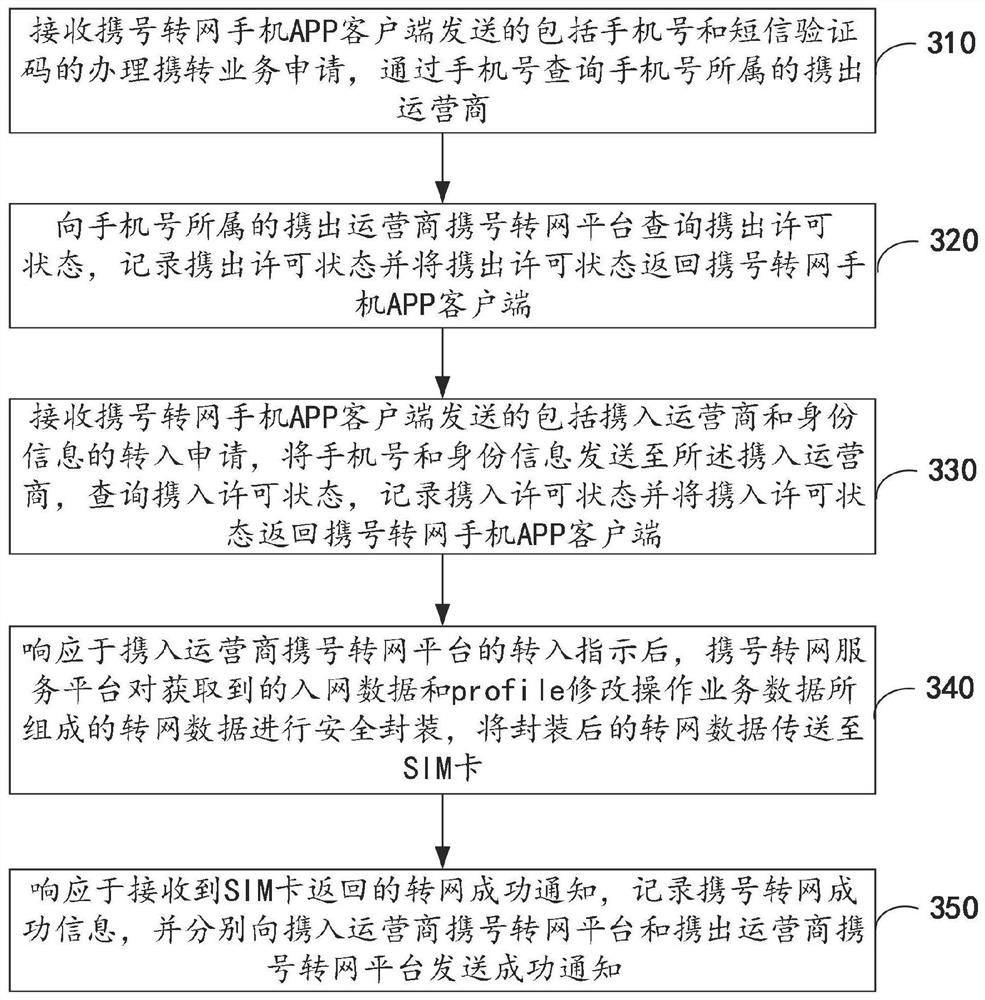 Number portability method, device and system