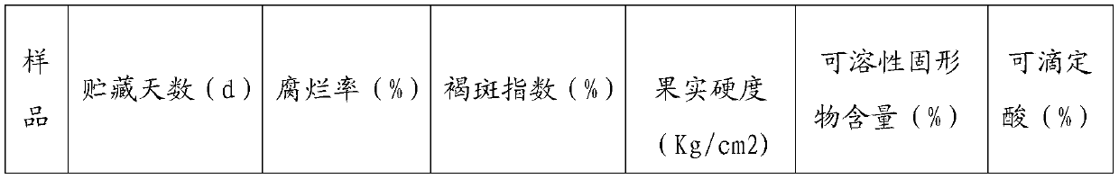 A comprehensive treatment method for storage and preservation of Huangguan pear