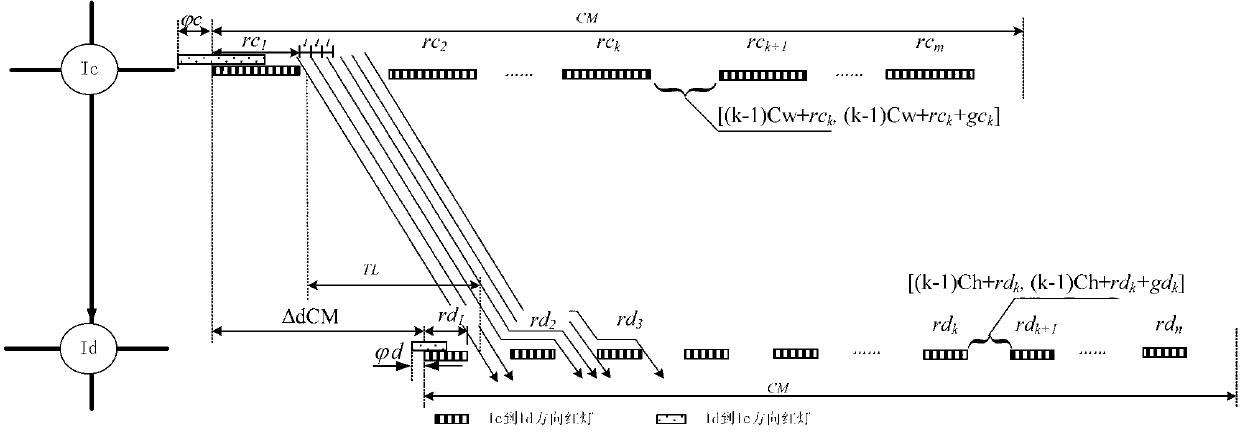 Method for coordinating and controlling urban arterial road group