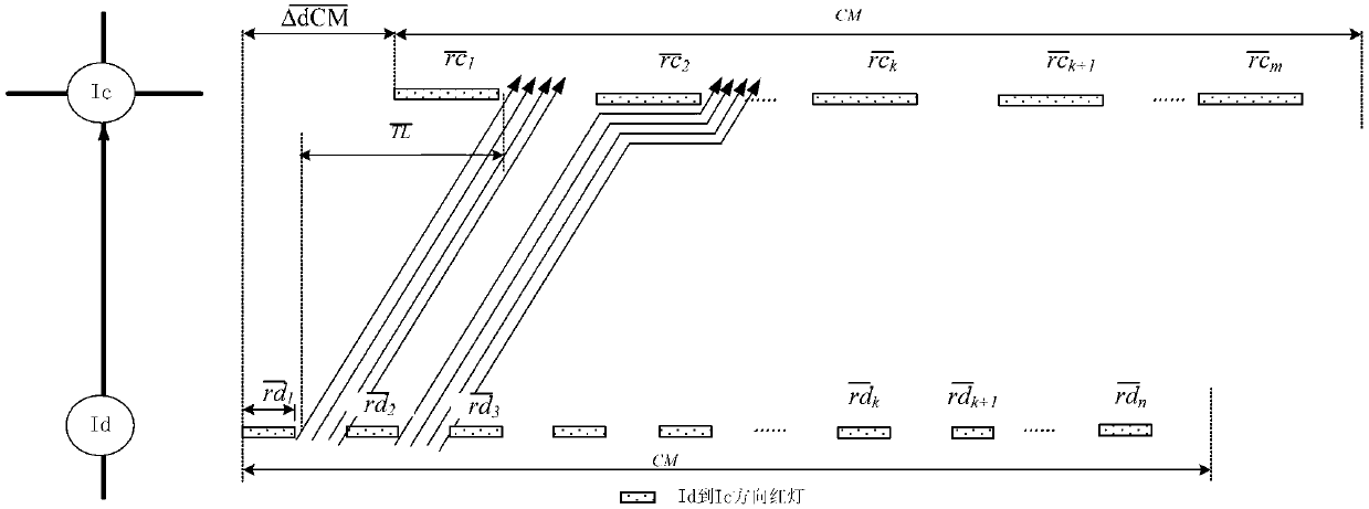 Method for coordinating and controlling urban arterial road group