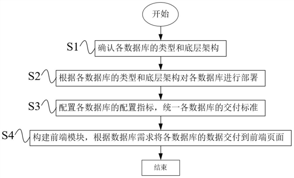 Standard delivery method, system, and equipment for multi-type database, and medium