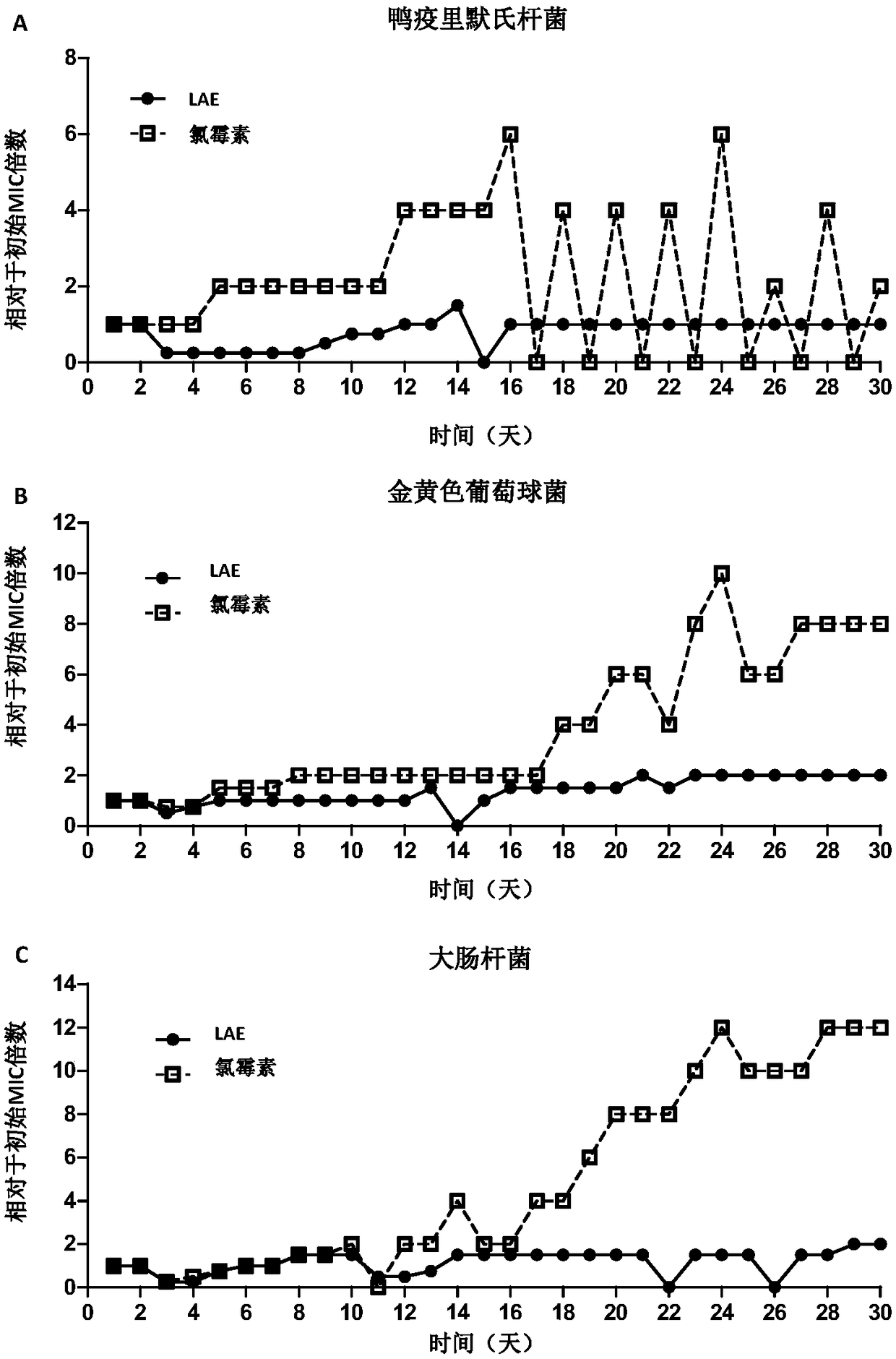 Use of ethyl lauroyl arginate as nutrition energy substances of feed