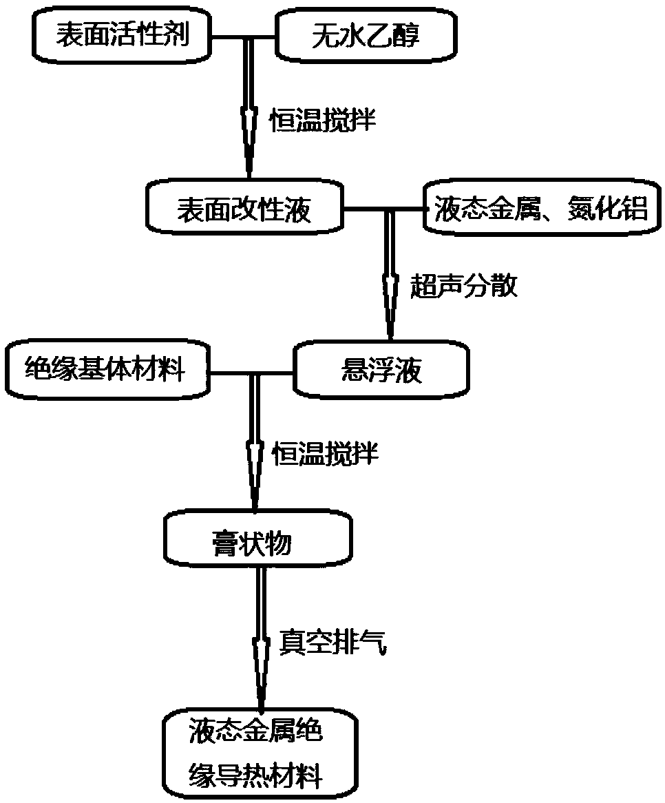 Liquid metal insulation and heat-conduction material and preparation method thereof