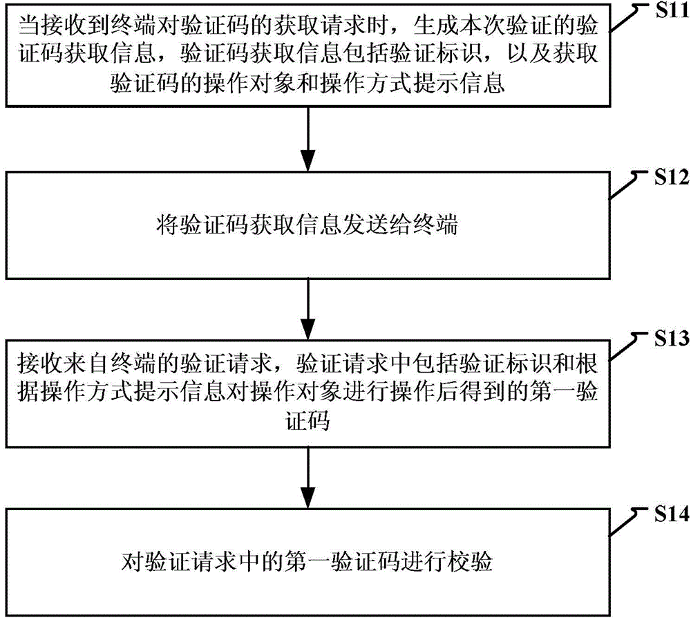 Method and device for identifying by using verification code