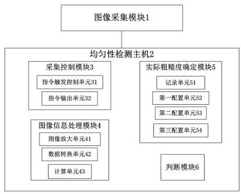 A system and method for detecting uniformity of surface roughness of cold-rolled sheet