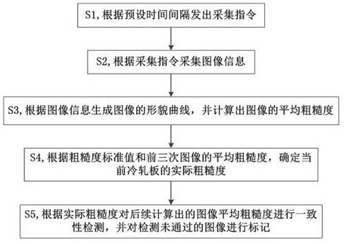 A system and method for detecting uniformity of surface roughness of cold-rolled sheet