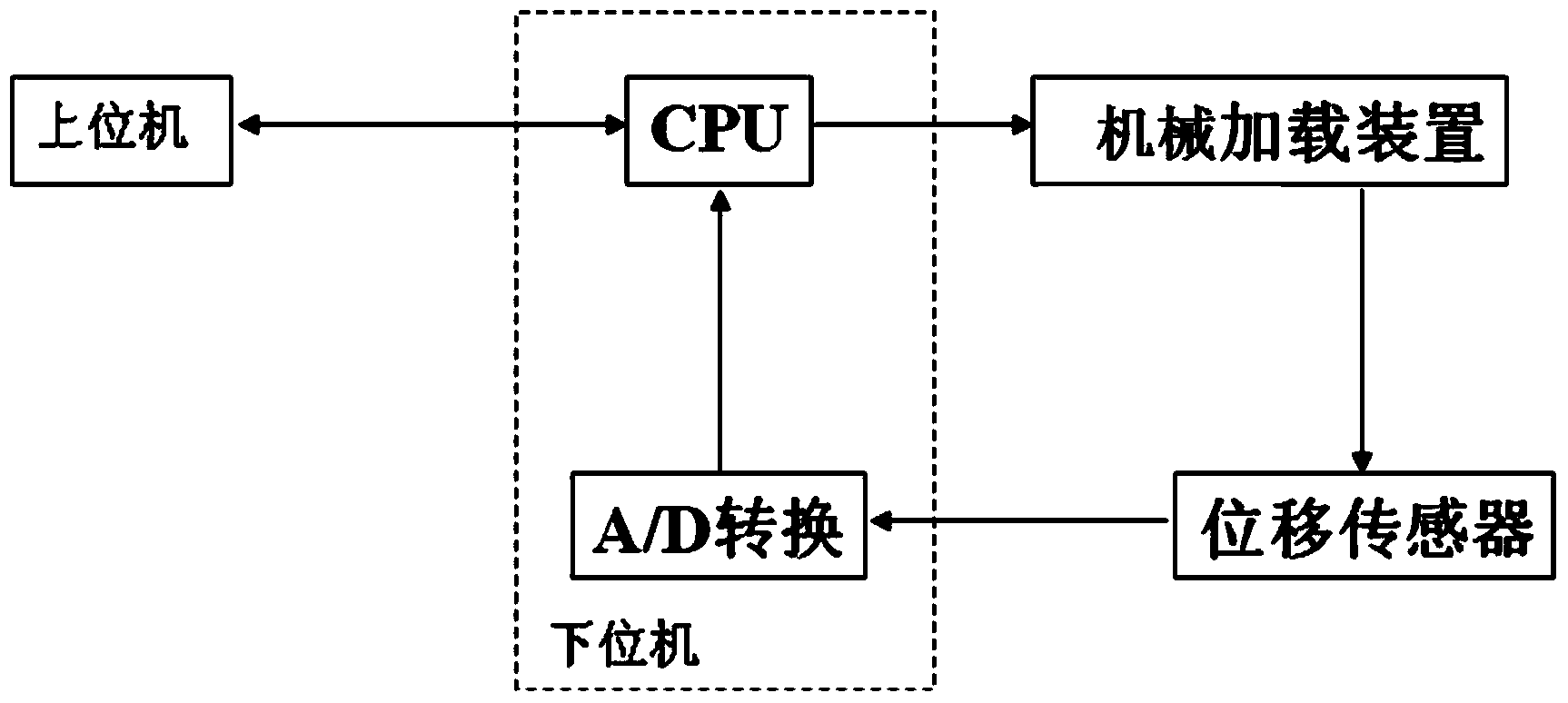 Teaching experiment system for automatic control principle