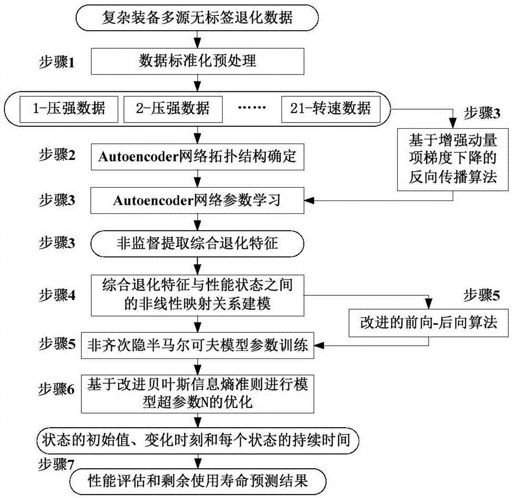 Complex device performance evaluating and predicting method of multi-source no-label data machine learning