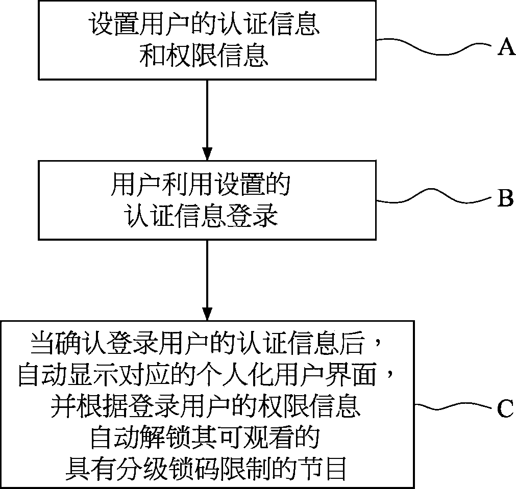 Information display method for smart television