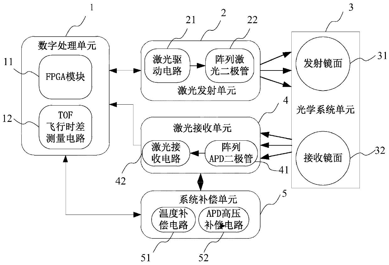 Multi-beam laser ranging sensor based on TOF