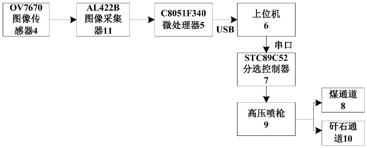 Separation device for coal and waste rocks and separation method thereof