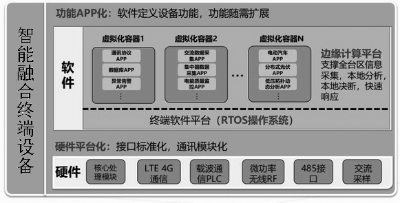 Intelligent fusion terminal equipment