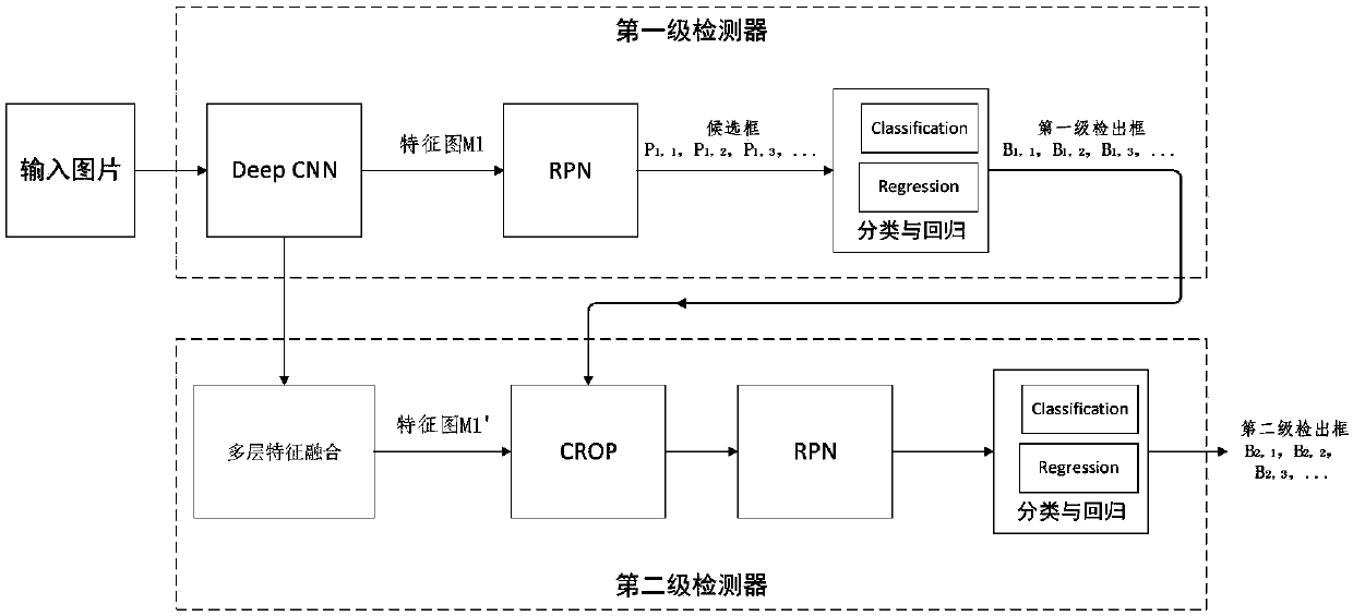 An image small target detection method based on combination of two-stage detection