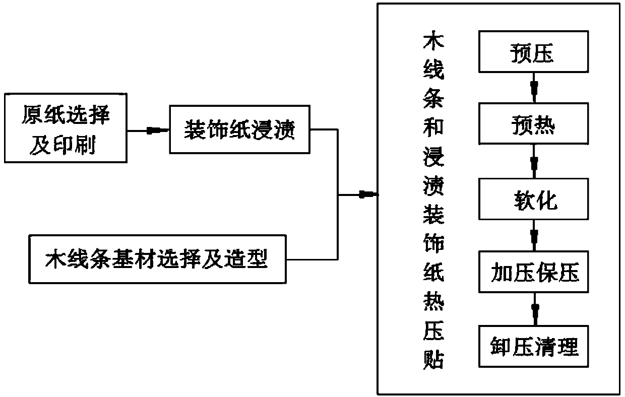 Process of hot-pressing dipped glue film decorative paper on pure solid wood or raw wood allomorphia balansae line