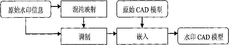 Digital watermark embedding and detecting method of CAD model indicated on basis of NURBS