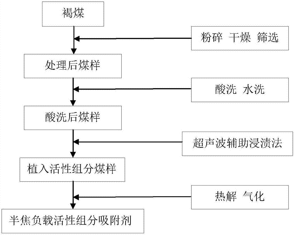 Method for preparing semicoke supported multi-element nano metal oxide desulfurization and denitrification adsorbing agent