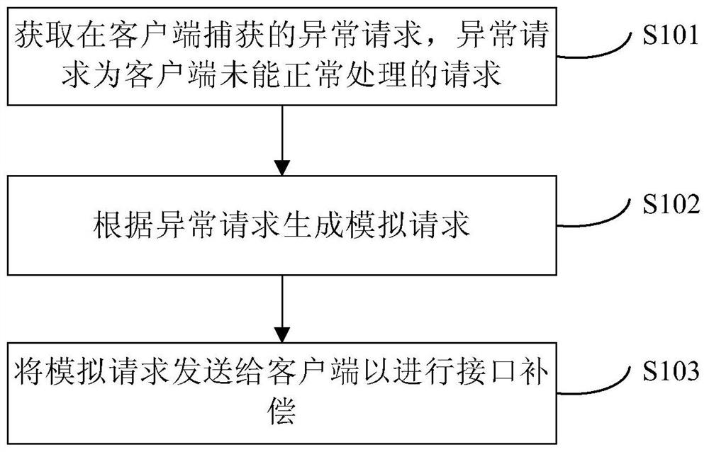 Interface compensation method and device