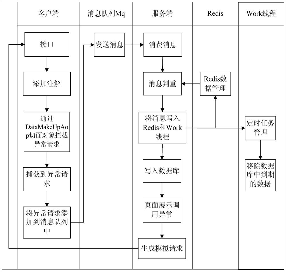 Interface compensation method and device