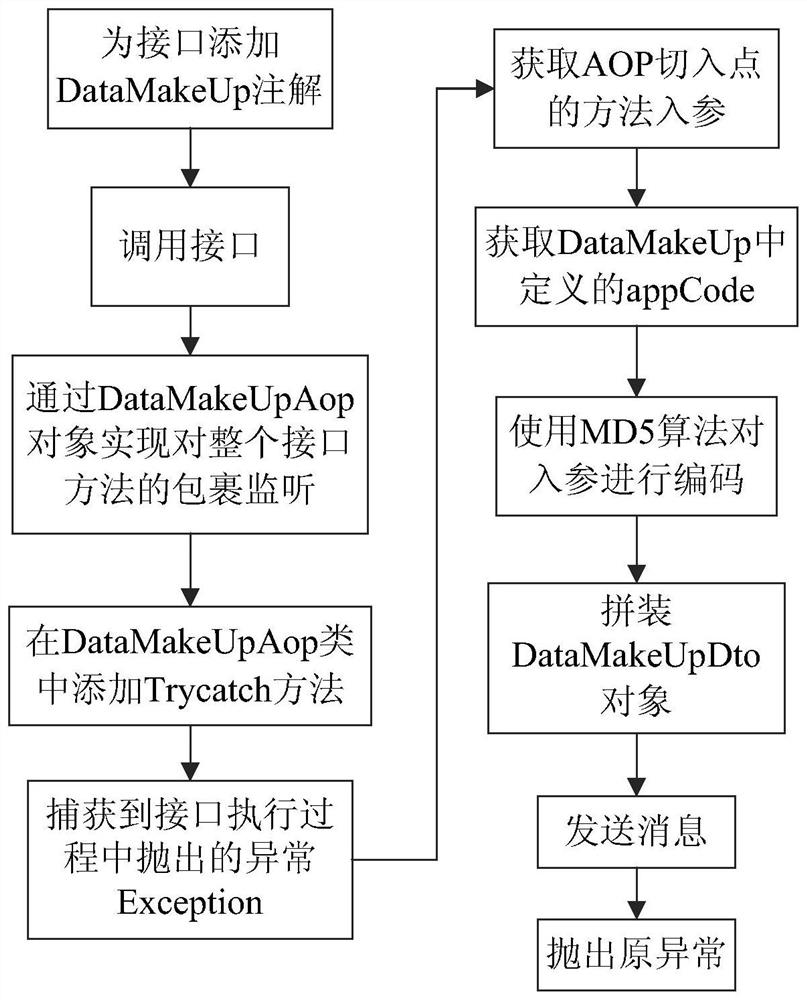 Interface compensation method and device