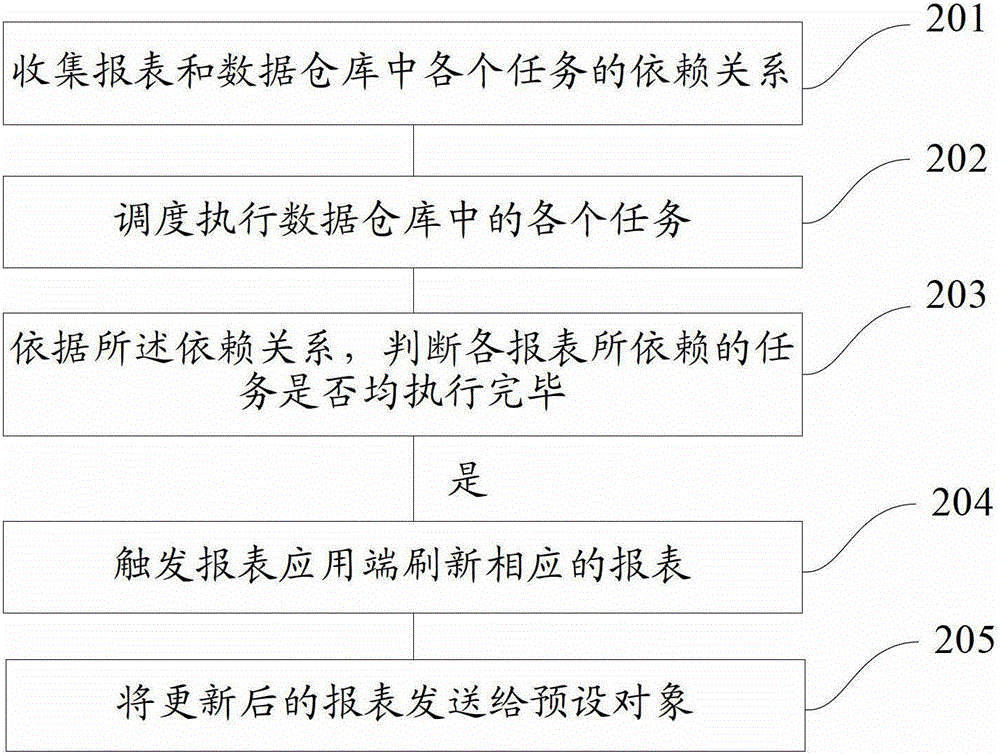 A method and device for automatically updating reports