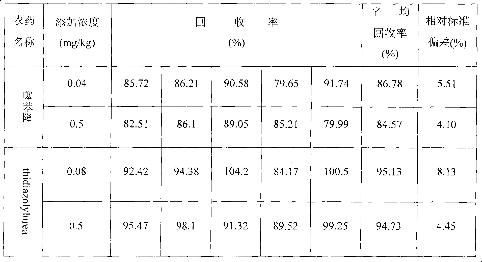 Method for measuring residual quantity of thidiazuron and diuron as well as metabolites thereof in cotton