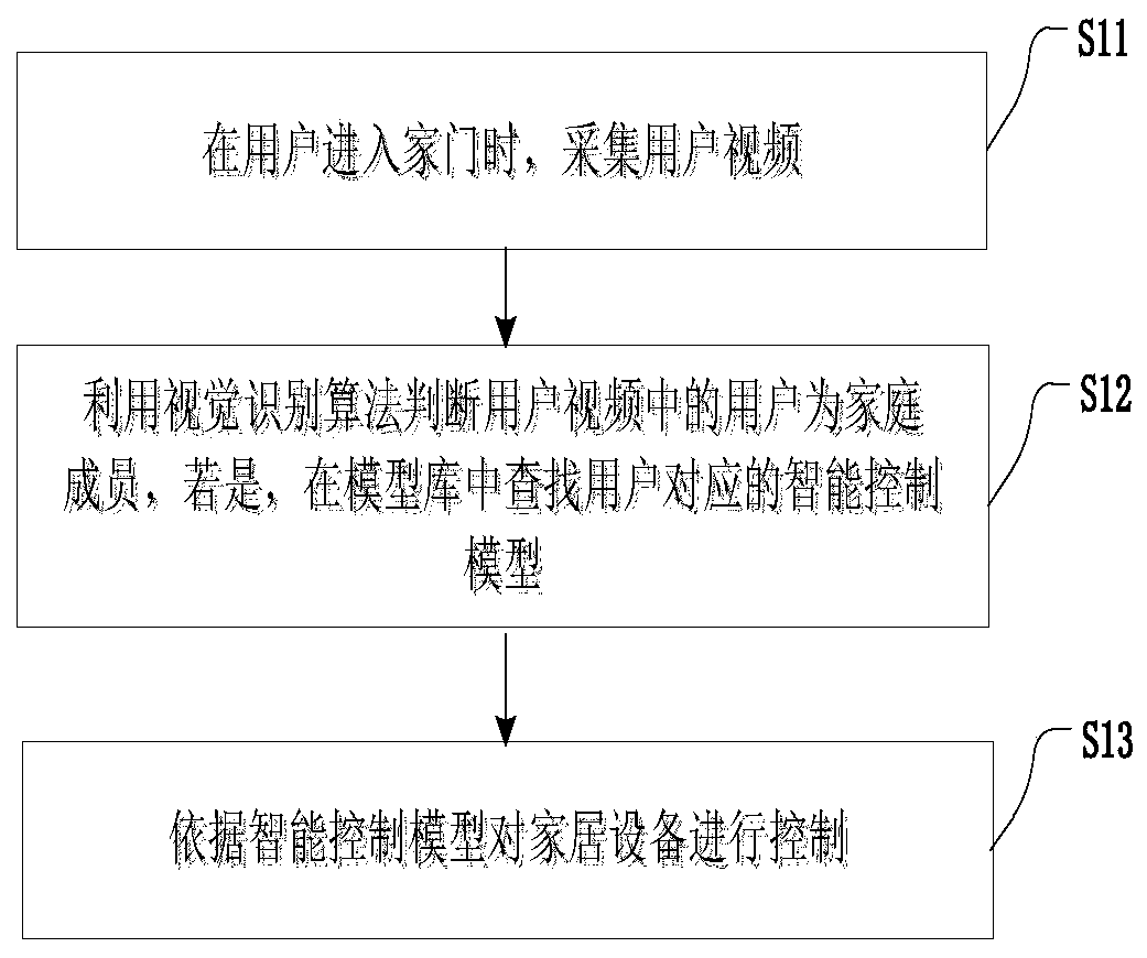 Computer vision-based intelligent control method for home appliances