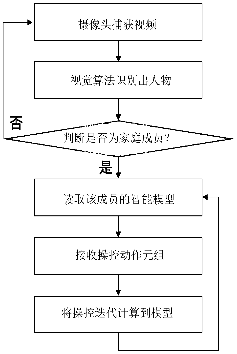 Computer vision-based intelligent control method for home appliances