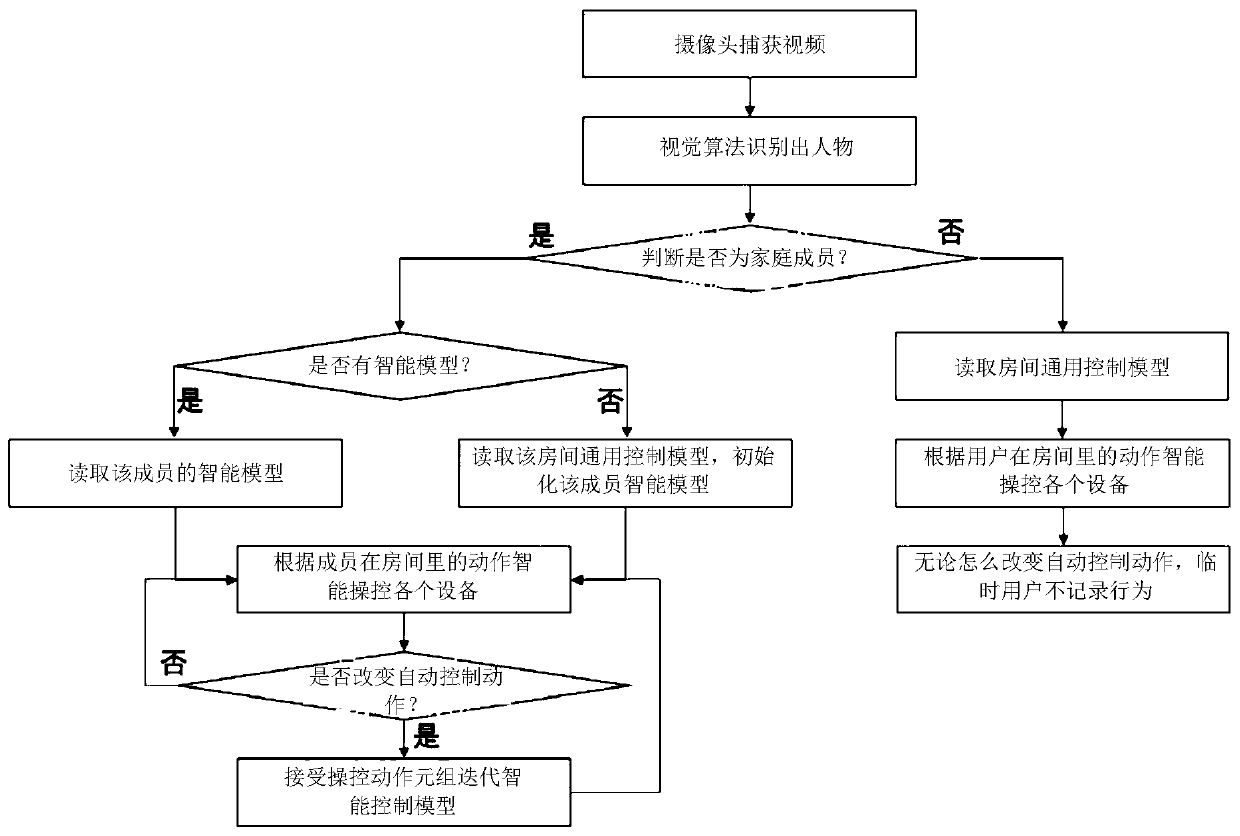 Computer vision-based intelligent control method for home appliances