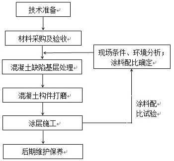 Concrete frame appearance quality defect repairing method