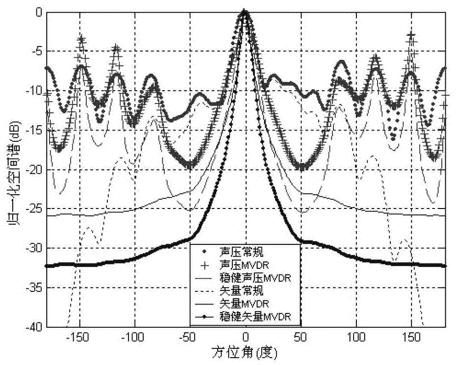 A Robust Broadband MVDR Orientation Estimation Method for Acoustic Vector Circular Array