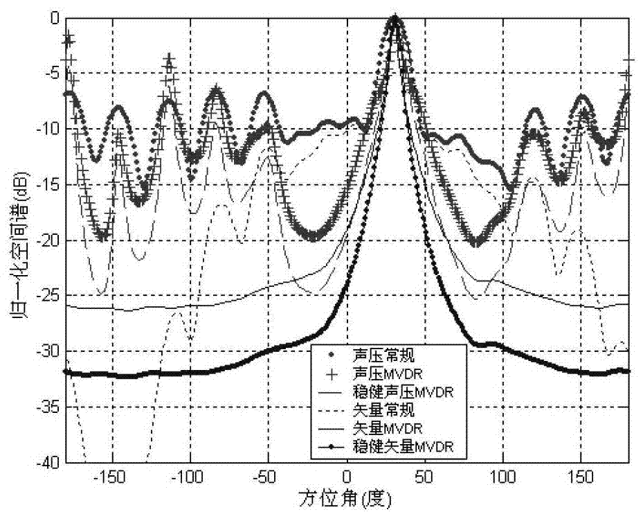 A Robust Broadband MVDR Orientation Estimation Method for Acoustic Vector Circular Array