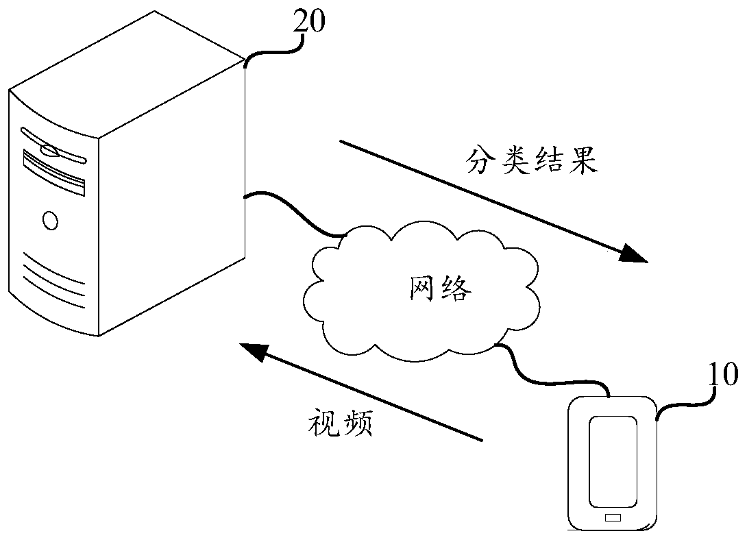 Video classification method and device, model training method and device, equipment and storage medium