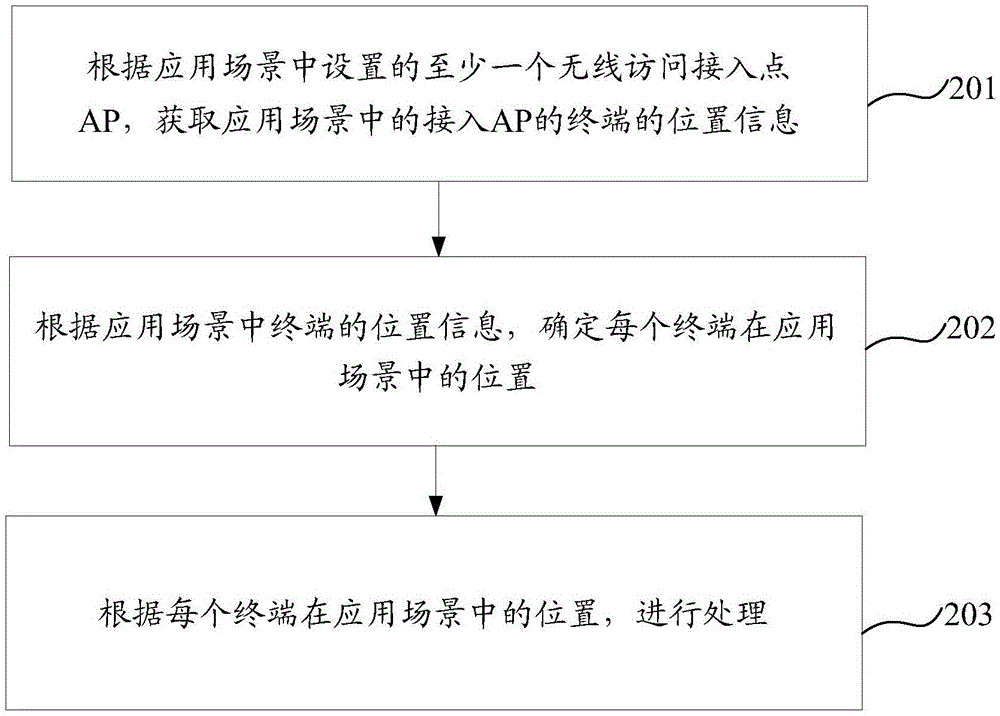 Processing method, apparatus and system for positioning information