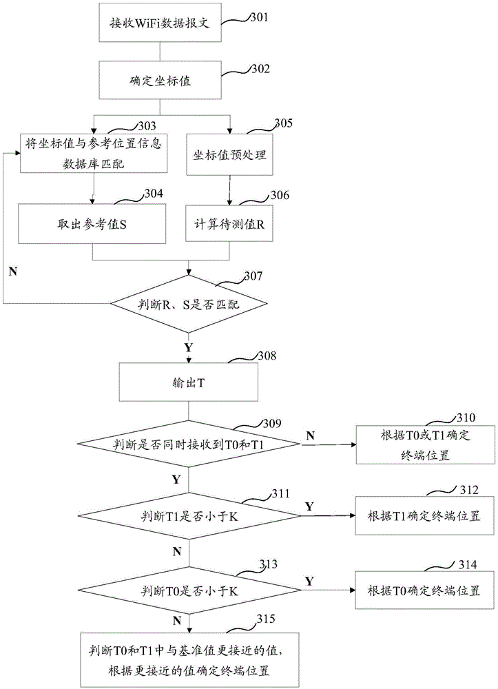 Processing method, apparatus and system for positioning information