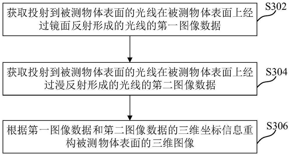 Three-dimensional measurement system, method and device, medium and electronic equipment