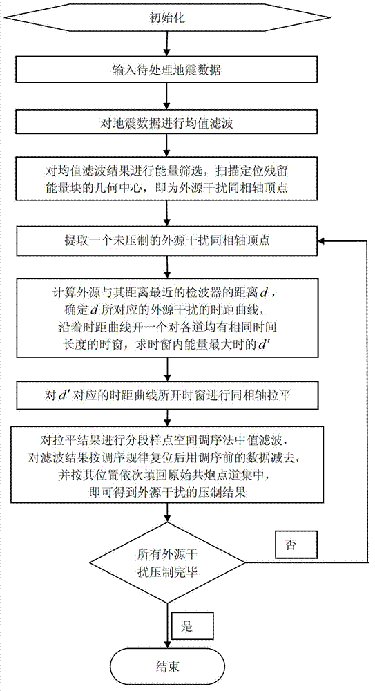 Self-adapting suppressing method for external source interference in seismic data