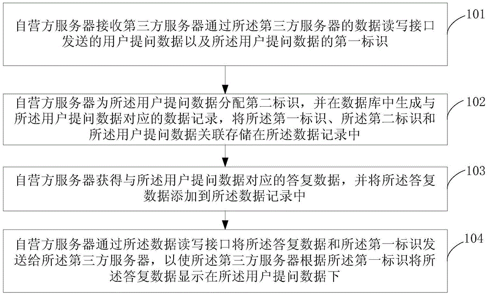 User data processing method and system, and servers