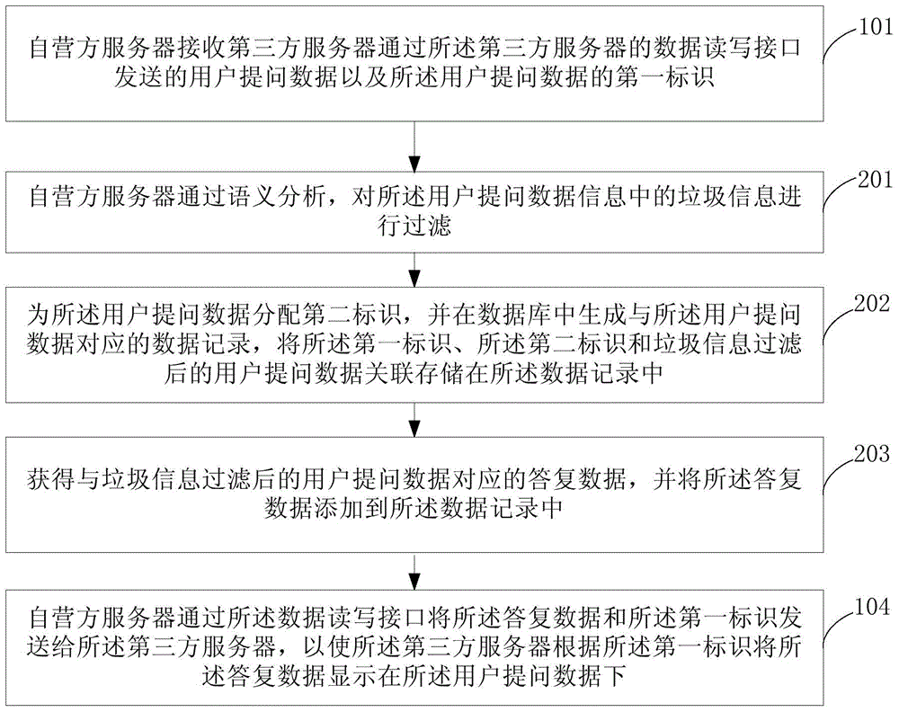 User data processing method and system, and servers