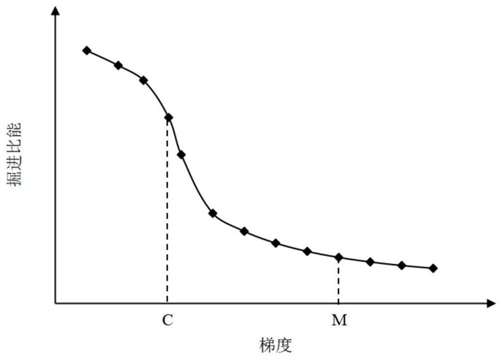 Earth pressure balance shield muck improvement effect evaluation method based on tunneling energy