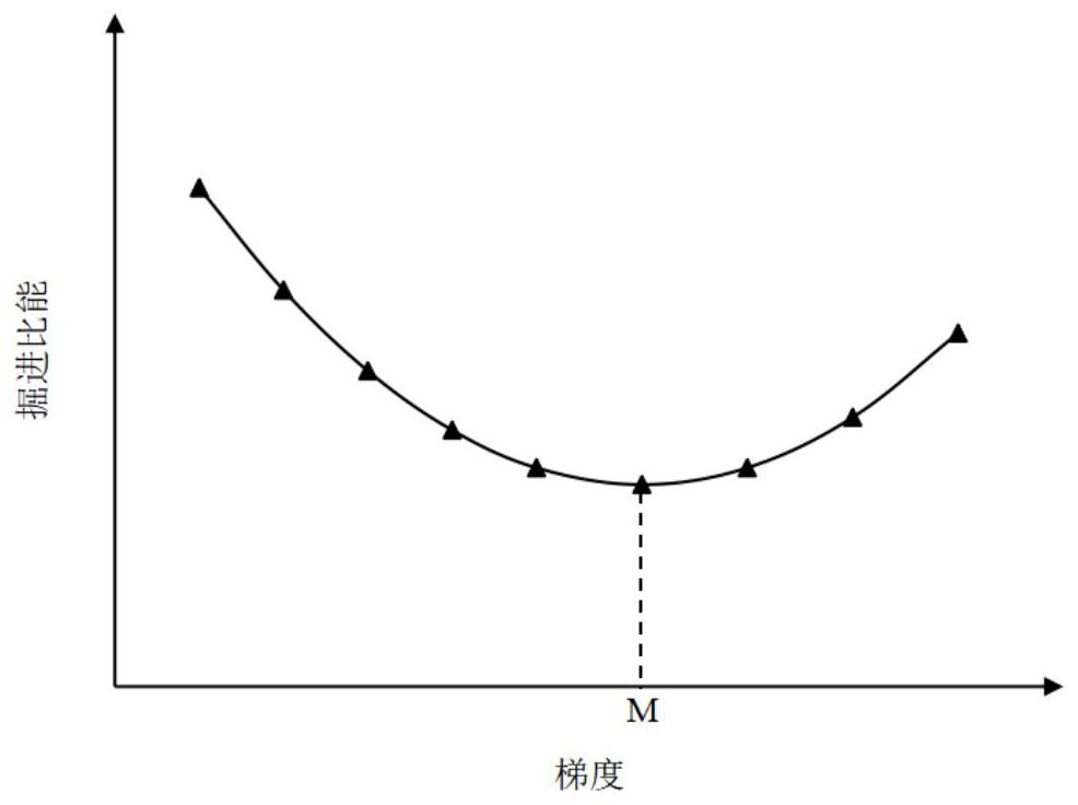 Earth pressure balance shield muck improvement effect evaluation method based on tunneling energy