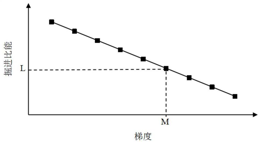 Earth pressure balance shield muck improvement effect evaluation method based on tunneling energy