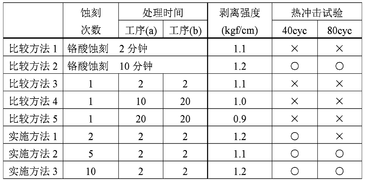 Multi-stage resin surface etching method, and plating method on resin using same