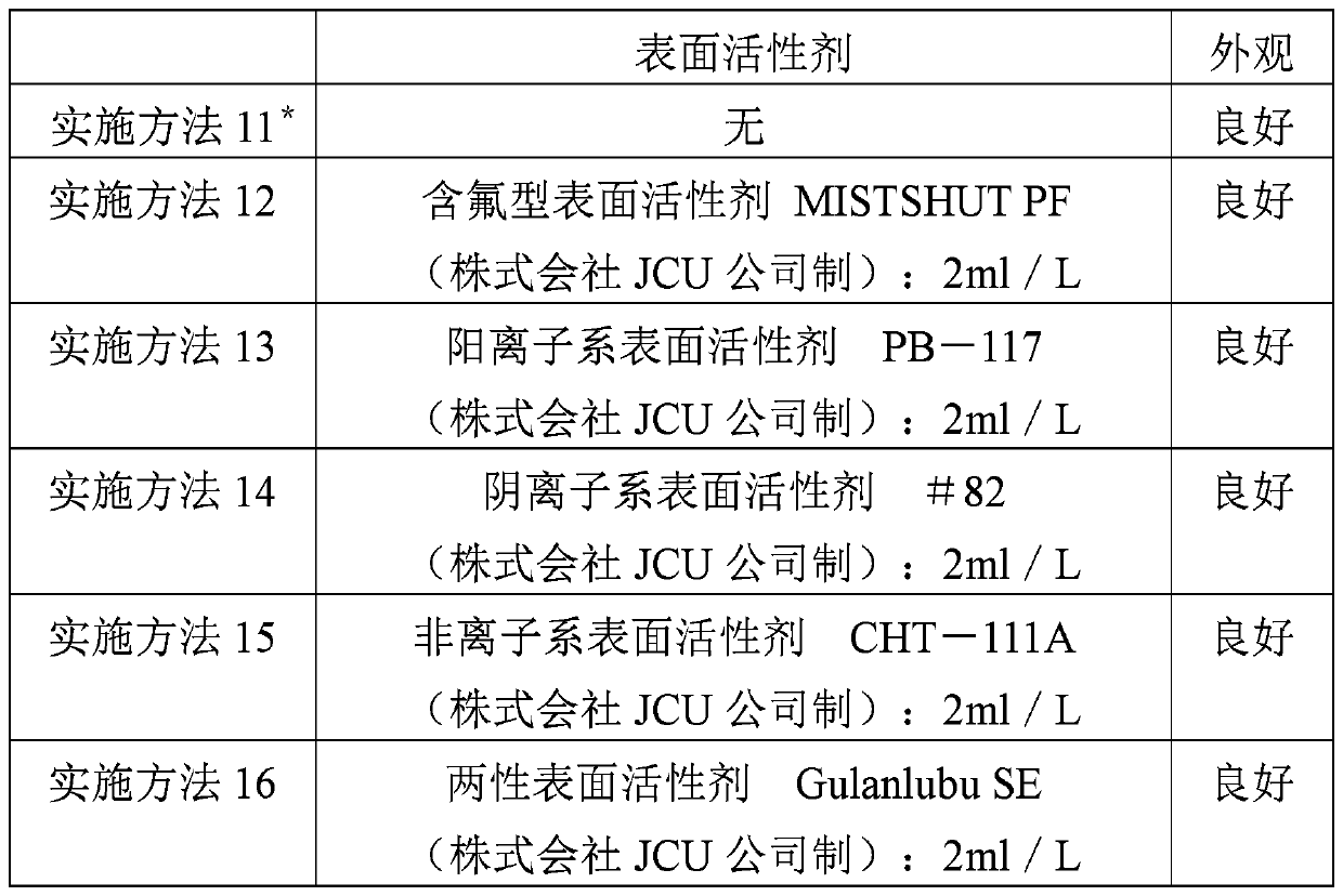 Multi-stage resin surface etching method, and plating method on resin using same