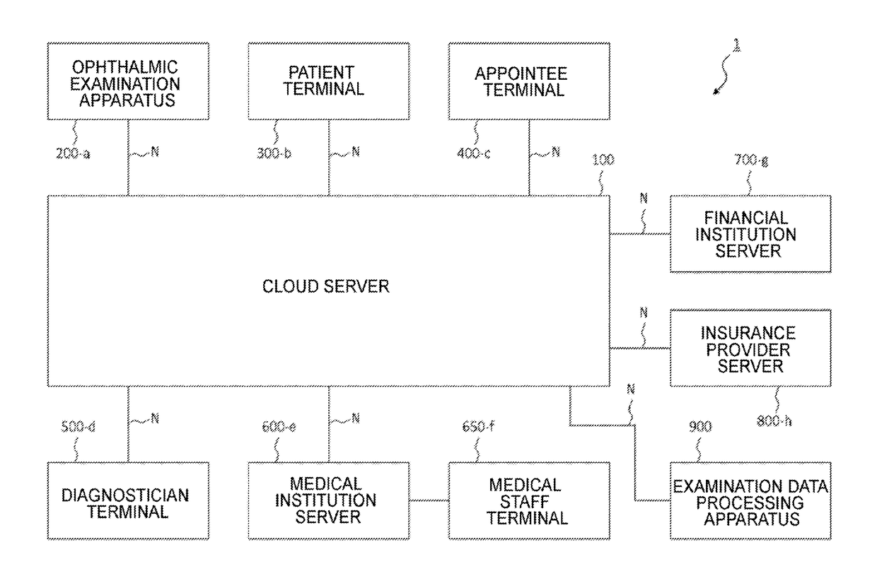 Ophthalmic information system and ophthalmic information processing server