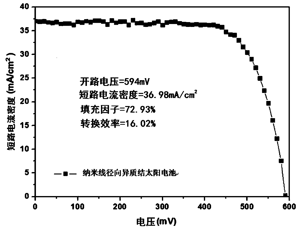 Silicon nanowire radial heterojunction solar battery manufacture method