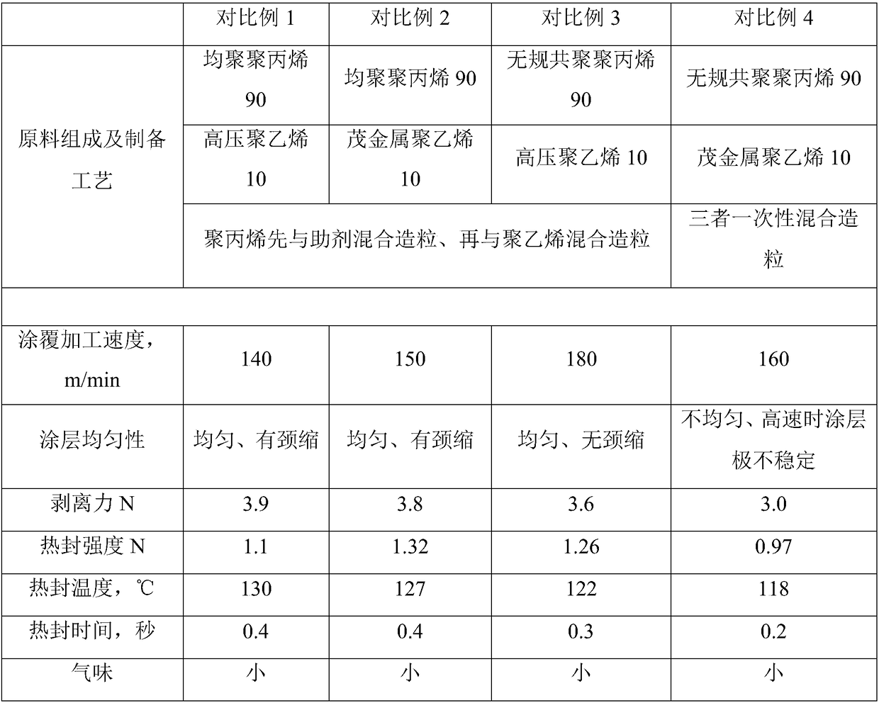 Coating polypropylene composition and preparation method thereof