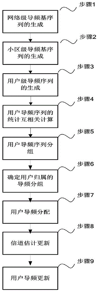 Pilot frequency distribution method