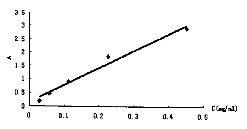 Synthesizing porcess for artificial antigen of cyanobromide chrysanthemum ester and assaying process thereof