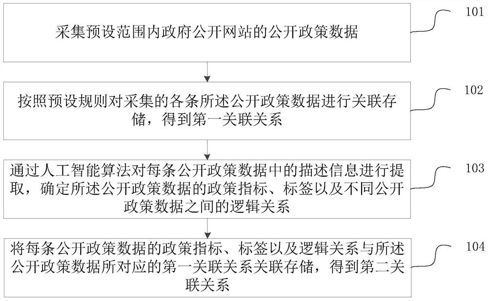 Policy data processing method and device and storage medium