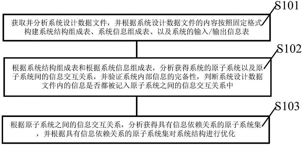 Optimization method for information interaction in system